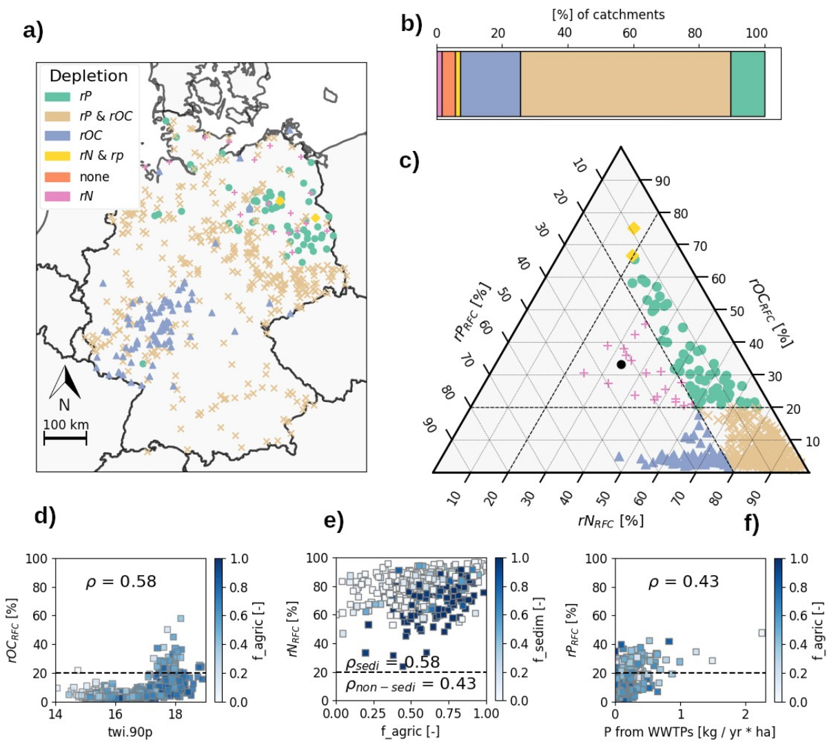 Result overview on spatial distribution of C, N or P depletion and links to catchment characteristics.